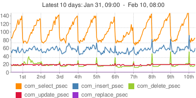 mycheckpoint-dml-chart-hourly-88-b